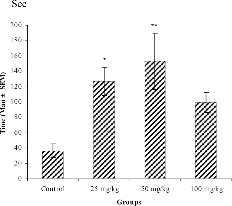 Effect of intraperitoneal injection of different doses of n-butanol fraction of T. polium on myoclonic seizure onset time (sec) induced by pentylenetetrazole 80 mg/kg. (n = 10) * p < 0.05 ** p < 0.01
