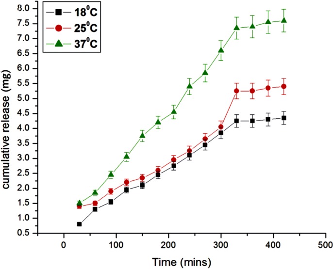Effect of temperature variation on the release of insulin