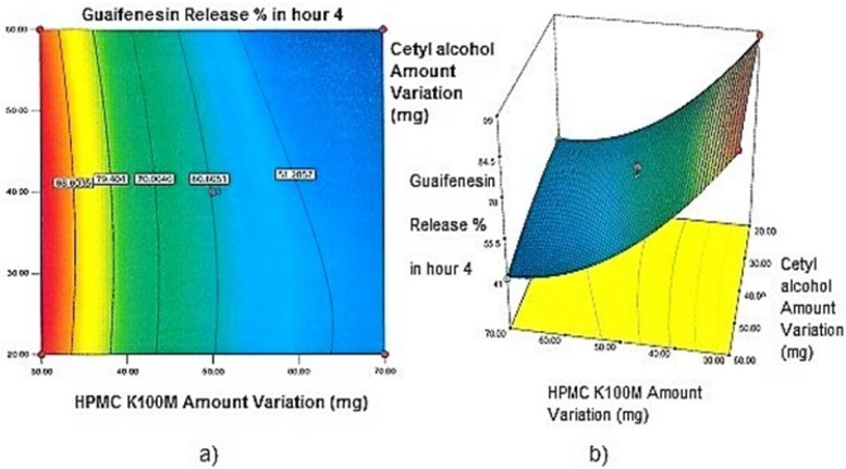 a) Contour plot and b) Response surface plot showing the effect of HPMC K100M (X3) and Cetyl alcohol (X1) on Y4h