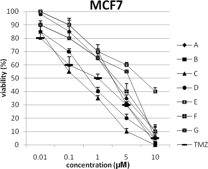 The percentage of viability versus concentration by trypan blue exclusion on cancer cell line MCF7 (human breast adenocarcinoma).