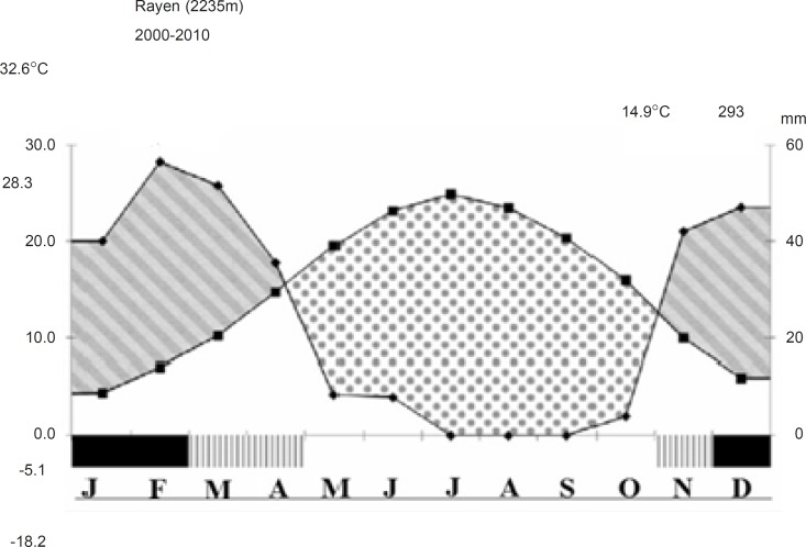 Ecological climate diagram of Rayen meteorological station, indicating monthly average of temperature and precipitation and relative humidity (hatched) and relative arid (stippled) seasons