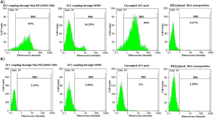Cellular binding analyses using the flow cytometry technique. A) Cellular binding assessment of 1F2-coupled to 5-FU-loaded BSA nanoparticles through Mal-PEG5000-NHS and SPDP, PEGylated BSA nanoparticles (negative control) and uncoupled 1F2 mAb (positive control) on HER2-positive SKBR3 cells. B) Cellular binding assessment of 1F2-coupled to 5-FU-loaded BSA nanoparticles through Mal-PEG5000-NHS and SPDP, PEGylated BSA nanoparticles and uncoupled 1F2 mAb on HER2-negative MCF7 cells