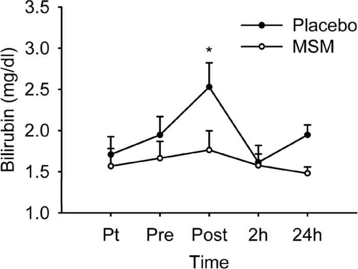 Serum total bilirubin level after acute bout of exhaustive exercise under MSM or placebo administration. Values represent means ± SEM (n = 8). * p < 0.05 significant difference in change in Placebo from MSM and pre exercise values. Pt pre-treatment (base line), Pre pre-exercise, Post post-exercise