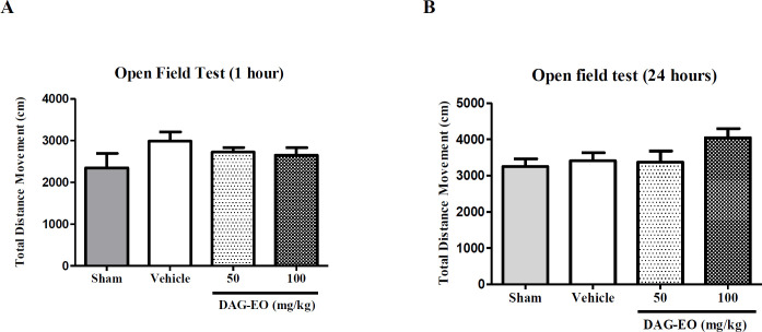 Effect of DAG-EO on the locomotor activity of mice (A) one hour and (B) 24 h after the last administration of DAG-EO‎ in the open field test‎. All values are expressed as mean + SEM. (n = 10) in each group