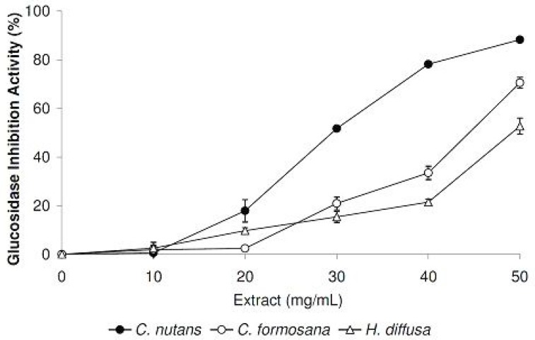 Glucosidase inhibitory activities of plant extracts at different concentrations. Data are reported as mean ± SE values (n=3).