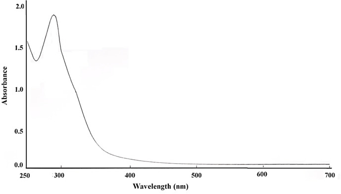 UV-VIS spectrum of bismuth oxide nanoparticle