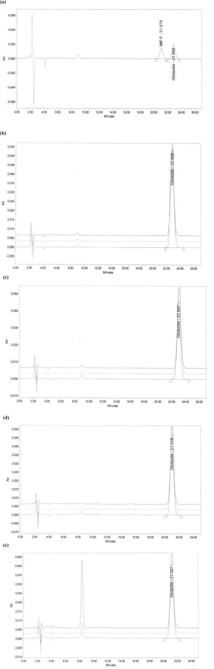 Chromatograms of recovery studies at 100% concentration level of Gliclazide swab sampling: (a) System suitability; (b) Standard solution; (c) PVC; (d) Stainless Steel; (e) Polyethylene