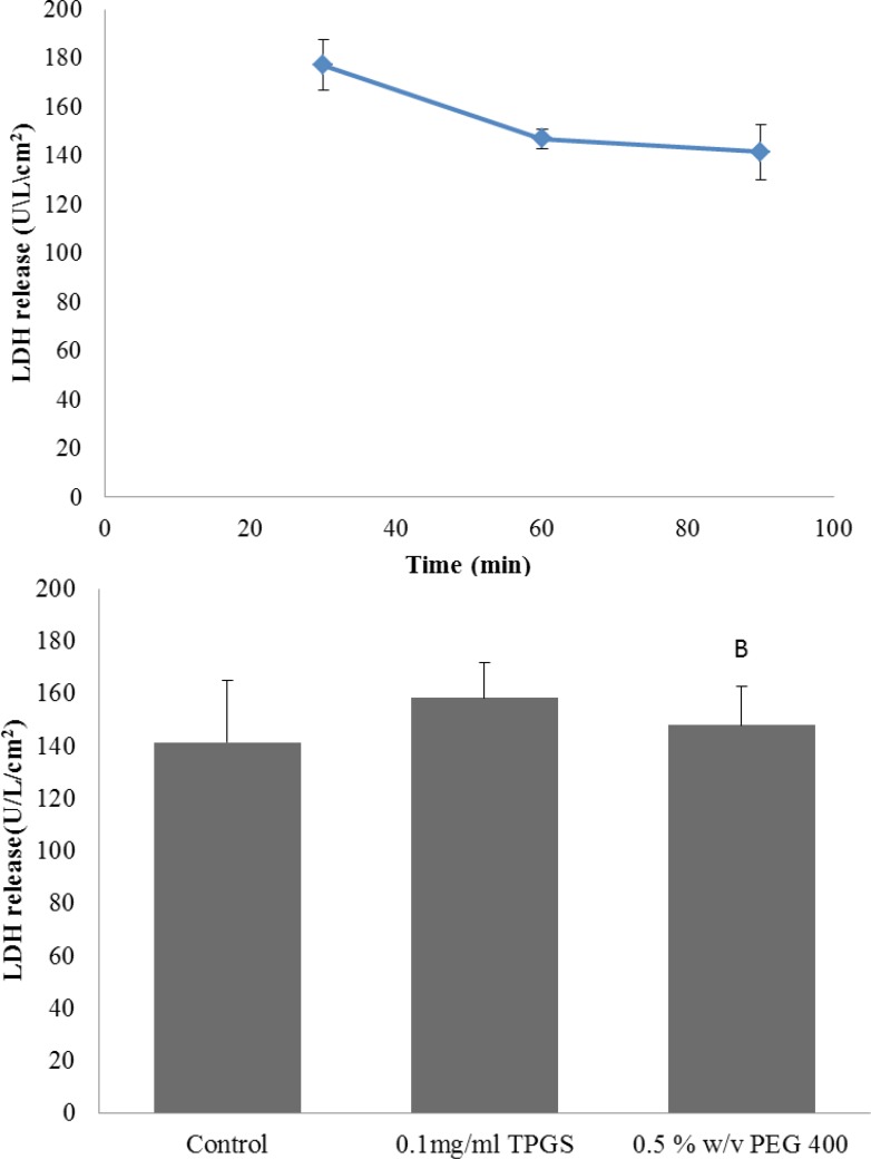 LDH release in everted gut sac model. (A) The time course of LDH release in the control group; (B) LDH release in absence or presence of excipients at 90 min. Data are shown as mean ± SE (n = 3-5).