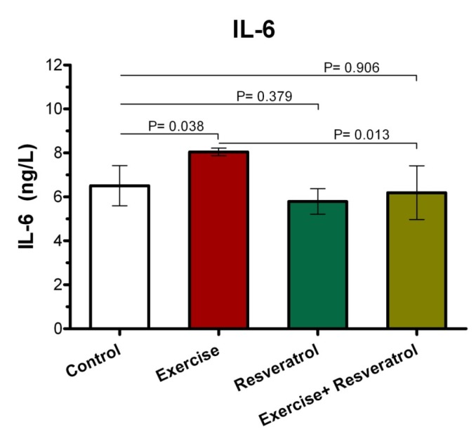 Comparison of IL-6 plasma levels among all groups after acute exercise training implementation.