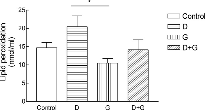 Lipid peroxidation (LPO) in blood of rats. ***Significantly different from control and diabetic group at p ‎‎< .05.Groups: Control, D, diabetic; G, green tea; D + G, diabetic +green tea. ‎).