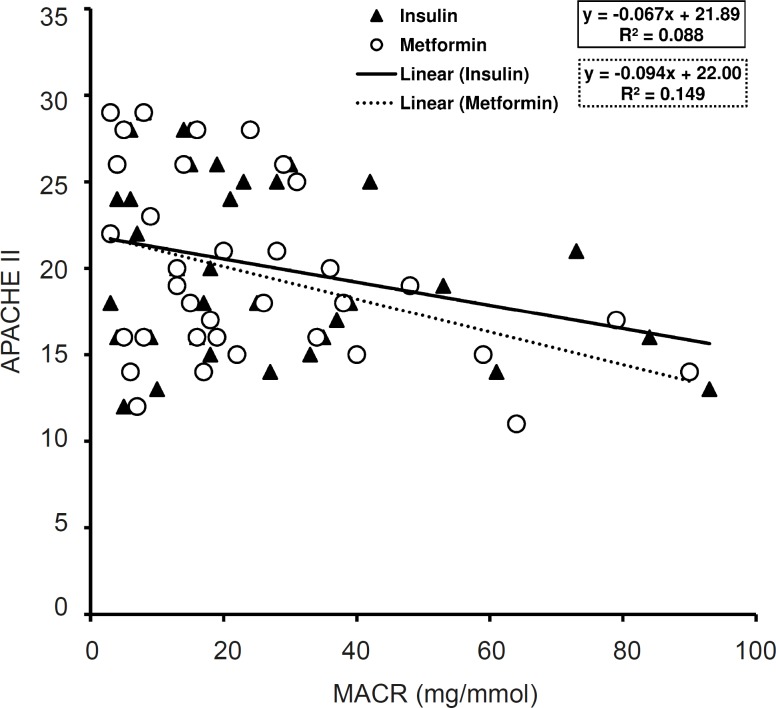 Correlation between microalbumine to creatinine ration (MACR) and APACHE II in the two studied groups