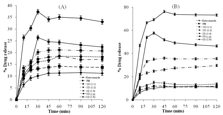 .(A) Dissolution profiles of Ketoconazole, physical mixture (PM) and solid dispersions (SDs) of Ketoconazole with Pluronic F-127, (B) Dissolution profiles of Ketoconazole, physical mixture (PM) and solid dispersions (SDs) of Ketoconazole with PVP K-30