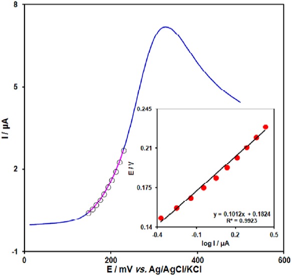 LSV (at 10 mV s−1) of electrode in 0.1 M PBS (pH 7.0) containing 100.0 µM acetaminophen. The points are the data used in the Tafel plot. The inset shows the Tafel plot derived from the LSV