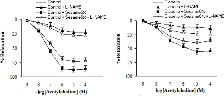 Cumulative concentration-response curves for ACh in endothelium-intact aortic rings precontracted with phenylephrine in the presence and absence of L-NAME 8 weeks after the experiment in control and diabetic rats. Relaxation responses are expressed as a percentage of the submaximal contraction induced by phenylephrine which produced 70-80% of maximal response (mean ± SEM). * p < 0.05 (as compared to diabetic).