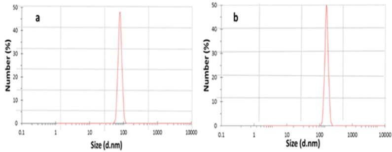 DLS analysis of chitosan nanoparticles (a) and DEXP-BSA-loaded nanoparticles (b)