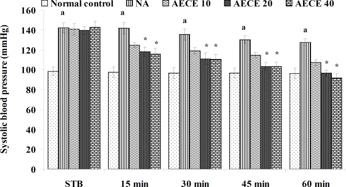 Effect of AECE on SBP in noradrenaline-induced hypertension in rats. Values are expressed as mean ± SEM (n = 6). ap < 0.05 as compared with normal control (Student t-test), *p < 0.05 as compared with NA group (one-way ANOVA followed by Dunnett’s test).