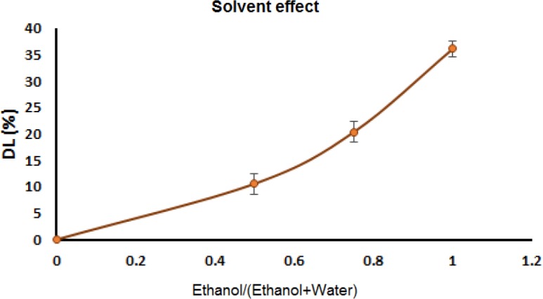 The ethanol/(ethanol+water ratio) effect on IBU incorporation efficiency
