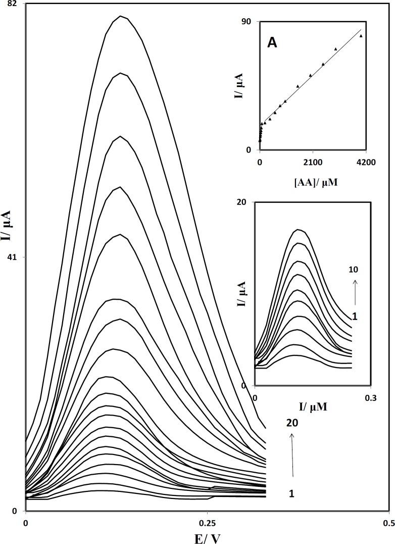 Differential pulse voltammograms of PBDCNPE in 0.1 M phosphate buffer solution (pH 7.0) containing different concentrations of AA. The numbers 1–20 correspond to: 1.0, 2.5, 5.0, 10.0, 20.0, 30.0, 40.0, 50.0, 60.0, 80.0, 200.0, 400.0, 800.0, 1000.0, 1500.0, 2000.0, 3000.0 and 4000.0 µM of AA. Inset A: The plots of the electrocatalytic peak current as a function of AA concentration. Inset B: Differential pulse voltammograms in the range of 1.0 to 80.0 µM.