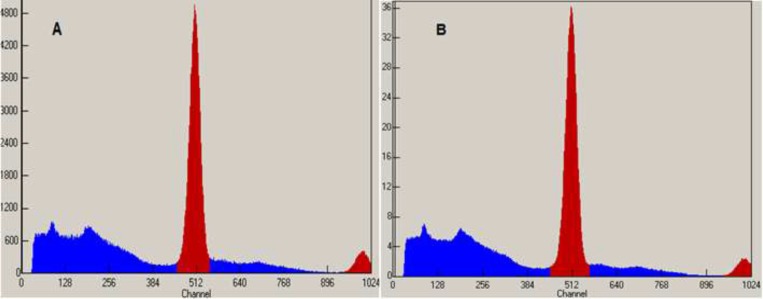 TLC Scanner Chromatograms of 18F-FDG after synthesis (A) and 10 h later (B) at r.t.