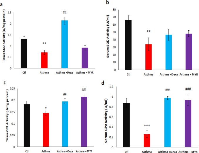 The effect of Myrtenol on the levels of SOD and GPX activity in the lung tissue (a, c) and serum (b, d) of asthmatic rats