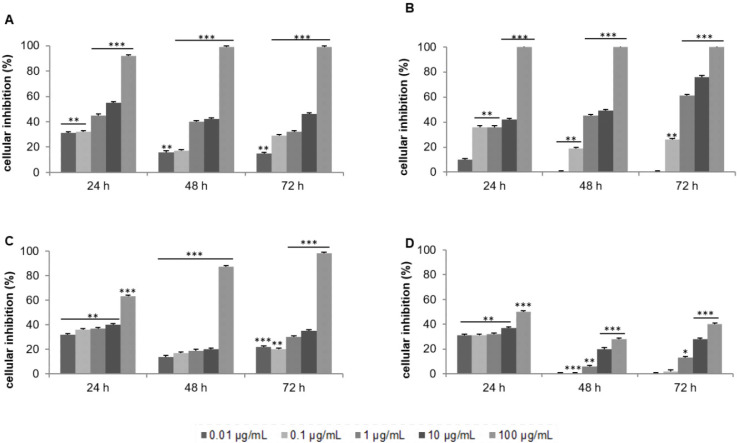 Effect of the crude extract of Laurencia papillosa and its fractions on the growth of MCF-7 cells. Cells were cultured for 24 h and treated with the indicated concentrations for 24, 48 and 72 h. Cytotoxicity was determined by MTT assay. (A) CH2Cl2/MeOH extract, (B) CH2Cl2 fractions, (C) acetone fractions, (D) MeOH fractions
