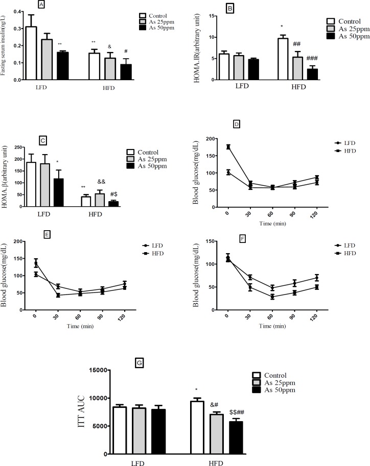 Effects of As exposure on glucose and insulin tolerance in control LFD or HFD fed and As 25 or 50 treated LFD or HFD mice (A) Fasting plasma insulin; (B) HOMA-IR; (C) HOMA-β; (D) ITT results for control mice; (E) ITT results for mice exposed to As 25 ppm; (F) ITT results for mice exposed to As 50 ppm (G) ITT AUC, calculated according to ITT calculated. Values represented as mean ± SD (n = 12, for A-G). *: Significantly different from LFD, #: Significantly different from HFD, &: Significantly different from LFD + As 25 ppm, $: Significantly different from LFD + As 50 ppm. * #, & and $ p < 0.05, **, ##, && and $$ p < 0.01, ### p < 0.001