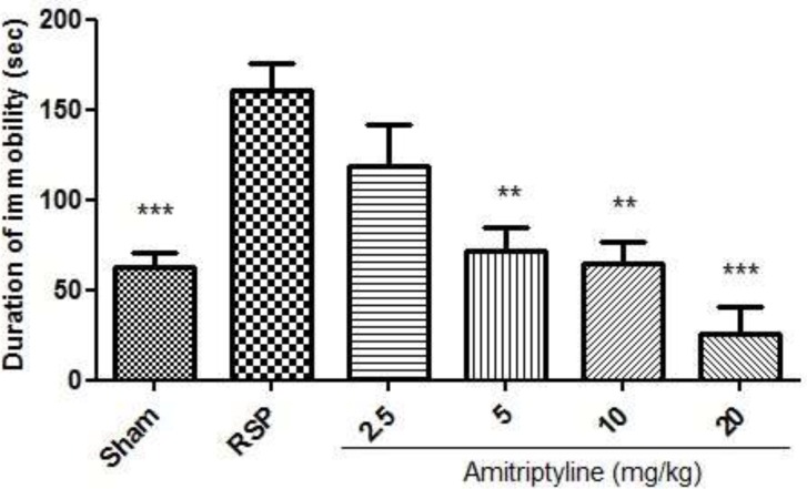 Effect of amitriptyline (2.5, 5, 10, 20 mg/kg, i.p.) on immobilization time (seconds) during forced swimming test in reserpinised (6 mg/kg) rats; i.p. =intraperitoneally, RSP= reserpine; Values are presented as mean ± S.E.M of six rats in each group; ** P< 0.01 and *** P< 0.001, compared to RSP, one-way ANOVA followed by Tukey test