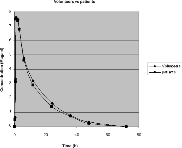 Graphical presentation of Average Plasma Conc. of LF in 6 healthy volunteers and in 6 typhoid patients