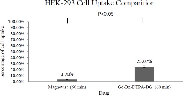 Cell uptake assay of Gd3+-Bn-DTPA-DG and Magnevist on HEK 293: Result was indicated of glucose effect on intracellular uptake (P < 0.05).