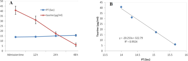 Changes of plasma concentration of taurine and PT, during 48h of hospitalization (A) and correlation between plasma concentration of taurine and PT in acetaminophen-poisoned patients (B).