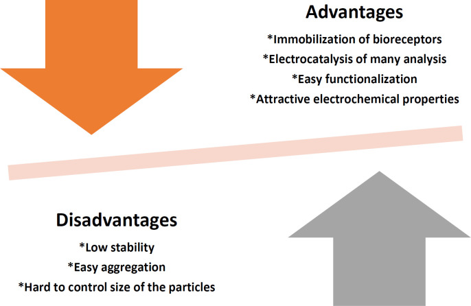 Disadvantages and advantages of quantum dots in an electrochemical sensor