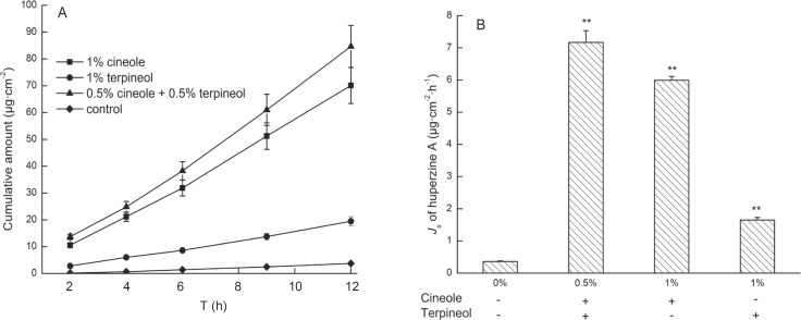 Effects of the treatment with 1% cineole, 1% terpineol and 0.5% cineole + 0.5% terpineol on the transdermal delivery of huperzine A from microemulsions. Data are represented as mean ± SD (n = 3). (A) The permeation profiles of huperzine A through rat skins (B) The permeation rates of huperzine A through rat skins. a p < 0.001 compared with control; b p < 0.05 compared with 0.5% cineole + 0.5% terpineol