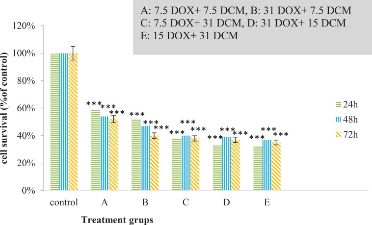 Anti-proliferative activity of synergism treatment by brittle star dichloromethane and Doxorubicin on EL4 cell line after 24, 48 and 72h treatment, as compared to control. MTT assay (*P<0.05, **P<0.02 and ***P<0.001).