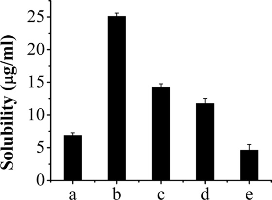The solubility of AP-MSN solid dispersion and raw AP. AP-MSN solid dispersion at AP/MSN weight ratio of (a) 1:0.5, (b) 1:1, (c) 1:2, (d) 1:3, and (e) raw AP