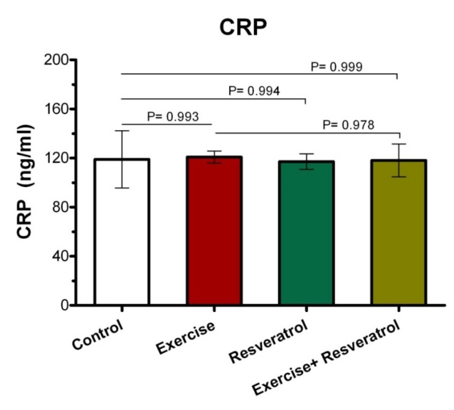Effect of trans- resveratrol (tRES) supplementation and endurance exercise training on CRP plasma levels (in mg/L) in all groups.