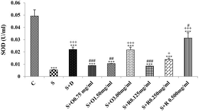 The levels of serum superoxide dismutase (SOD) (U/mL) in control rats (C), sensitized animals (S), S treated with dexamethasone (S + D), three concentrations of O. basilicum (S + O) and three concentrations of rosmarinic acid (S + R), (n = 6 for R treated groups and n = 8 for other groups)