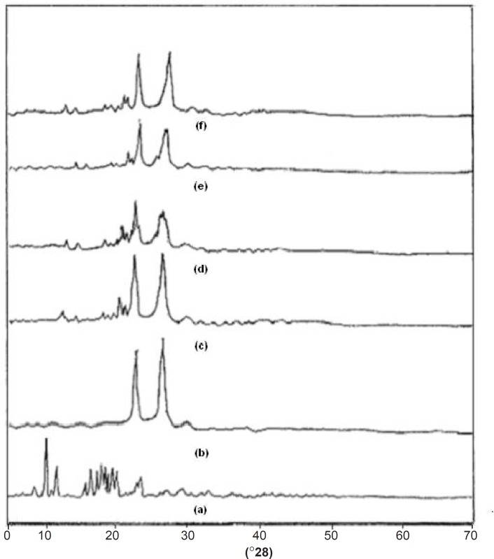 XRD spectra of (a) Simvastatin, (b) Lutrol NF 127 prill surfactant, (c) Physical mixture, (d) FD2 (e) FD5 and (f) FD8