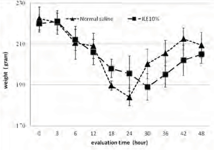 Effect of ILE 10% (16 mL/kg intravenous lipid emulsion 10%) in compare NS16 (16 mL/kg normal saline on means of weight of rats which were intoxicated by diazion. P=non-significant. numbers of animals in each group at 0 h = 6 and at 48 h = 2