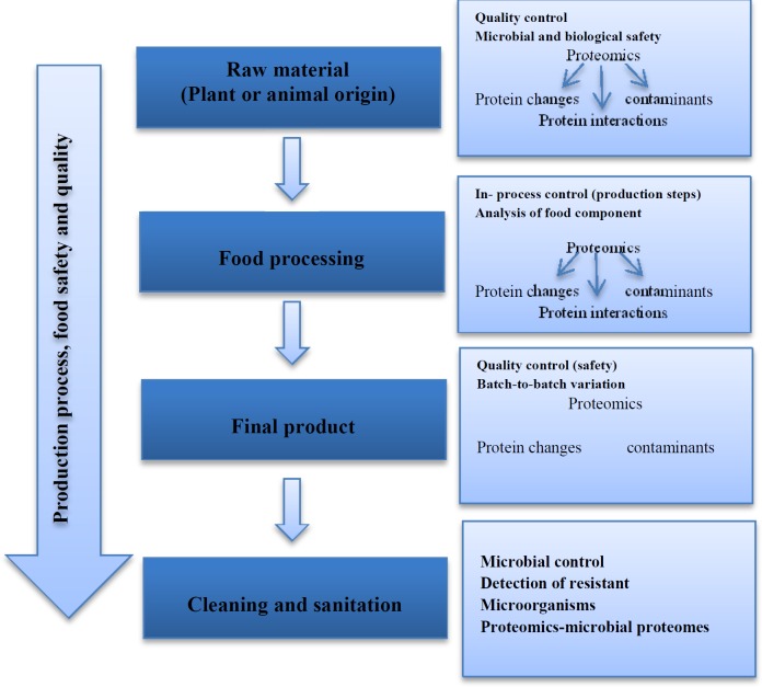 Use of proteomics in the development pathway for food production, and assessing food safety, originality and quality (Dajana et al., 2010)