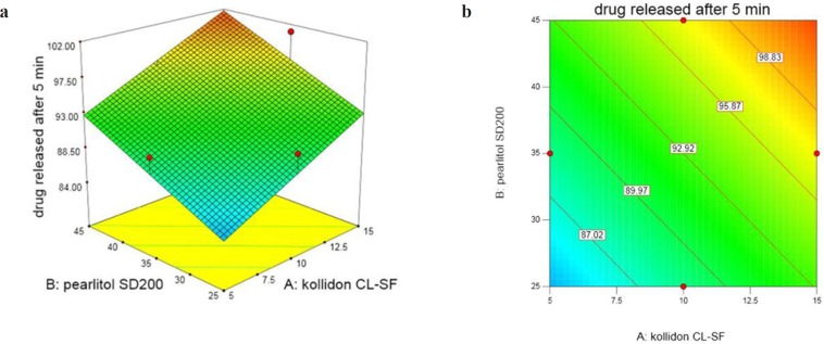  (a) Response surface and (b) Contour plot of the effect of Kollidon CL- SF(X1) and Pearlitol SD200 (X2) on % Dex released after 5 min (Prosolv Concentration = 7.5%)