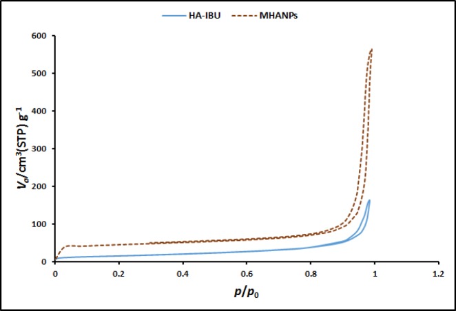 The nitrogen adsorption–desorption isotherms of the synthesized MHANPs and MHA-IBU particles