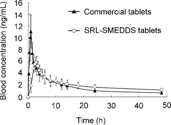 Blood concentration-time profiles of SRL after oral administration of the SRL-SMEDDS tablets and the commercial tablets (n = 5)