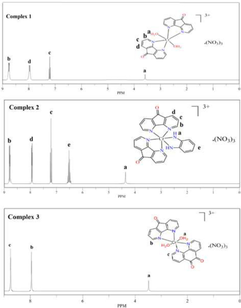 1HNMR spectra of complexes (1),(2) and (3) in DMSO-d6 at 25 °C