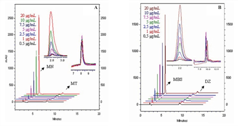 HPLC-DAD chromatograms of obtained concentration in calibration graph of (A) MN standard solution of containing menatetrenone (B) MSB standard solution of containing diazepam