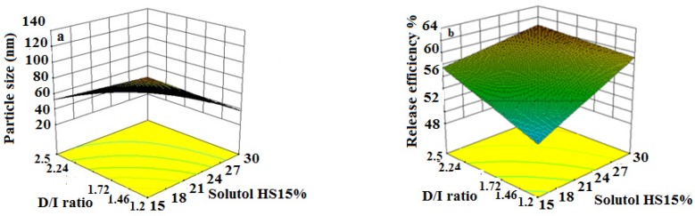 The effect of different level of D/I ratio - solutol HS15% on particle size and release efficiency of imatinib loaded LNCs.