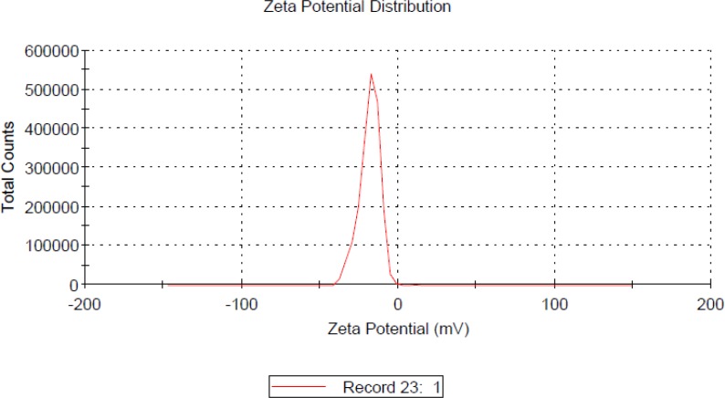 Zeta potential value of LMWH-ISL-SLN