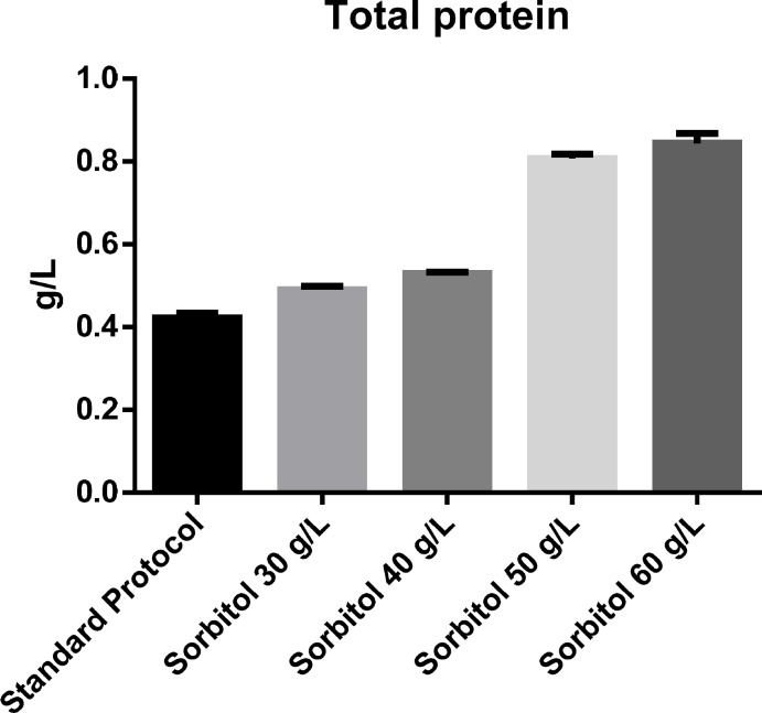 The effect of different concentrations of sorbitol on total protein determined using Bradford protein assay.