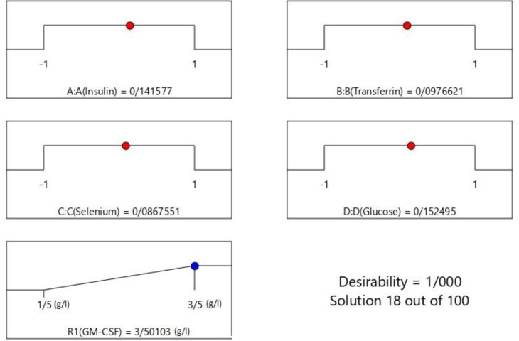 Desirability ramp for optimization. Maximum concentration of rhGM-CSF happened when the value of each variable is close to the central value