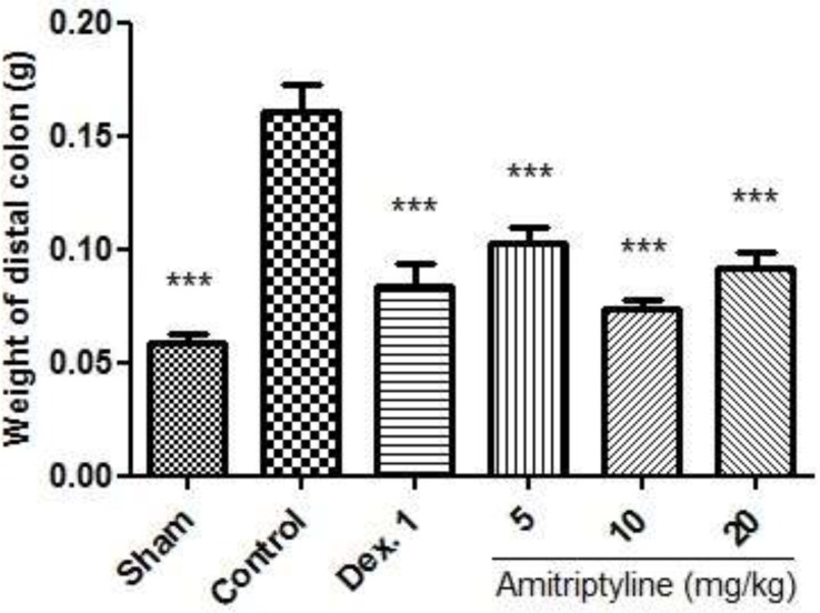 Effect of amitriptyline (5, 10, 20 mg/kg, i.p.) on weight of distal colon; i.p. = intraperitoneally, Dex. 1=dexamethasone (1 mg/kg); Values are presented as mean ± S.E.M of six rats in each group; *** P< 0.001 compared to control, one-way ANOVA followed by Tukey test