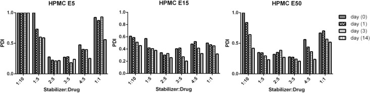 Effect of different stabilizers on PDI of CLM nanoparticles during stability studies